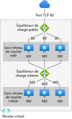 Capture d’écran de l’exemple d’Azure Load Balancer.