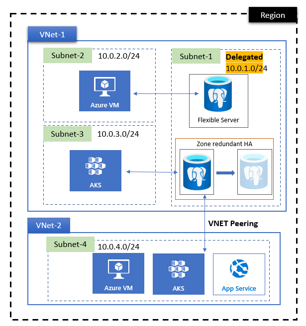 Diagramme montrant le fonctionnement de l’appairage entre réseaux virtuels, dont l’un comprend un service flexible Azure Database pour PostgreSQL.