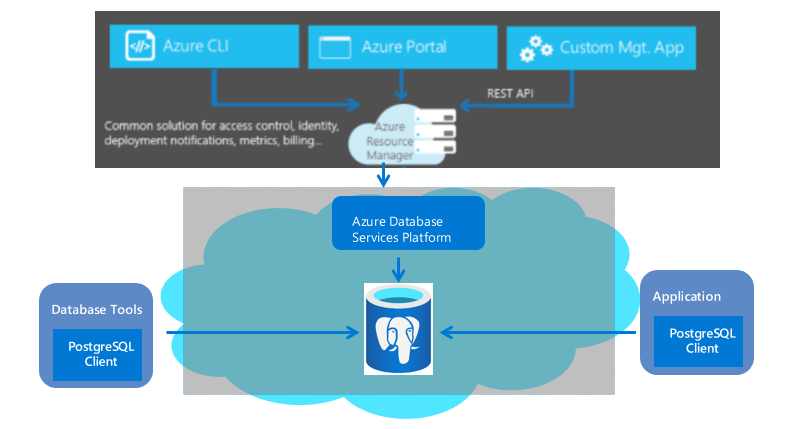 Serveur flexible Azure Database pour PostgreSQL.