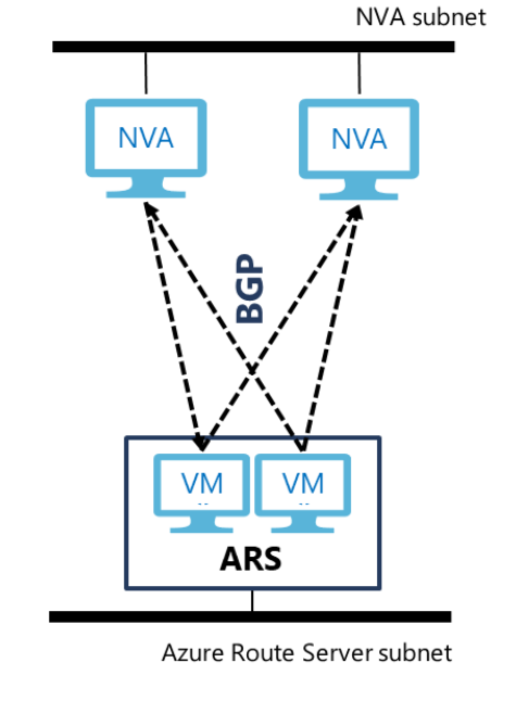 Diagramme montrant une appliance virtuelle réseau (NVA) avec le Serveur de routes Azure.