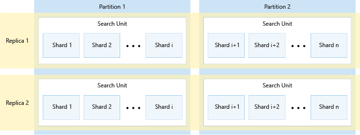 Les index de recherche font l’objet d’un sharding entre les partitions.