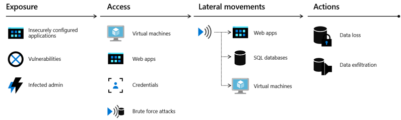 Organigramme montrant comment l’infrastructure cloud est attaquée : Exposition, Accès, Mouvement latéral et Actions