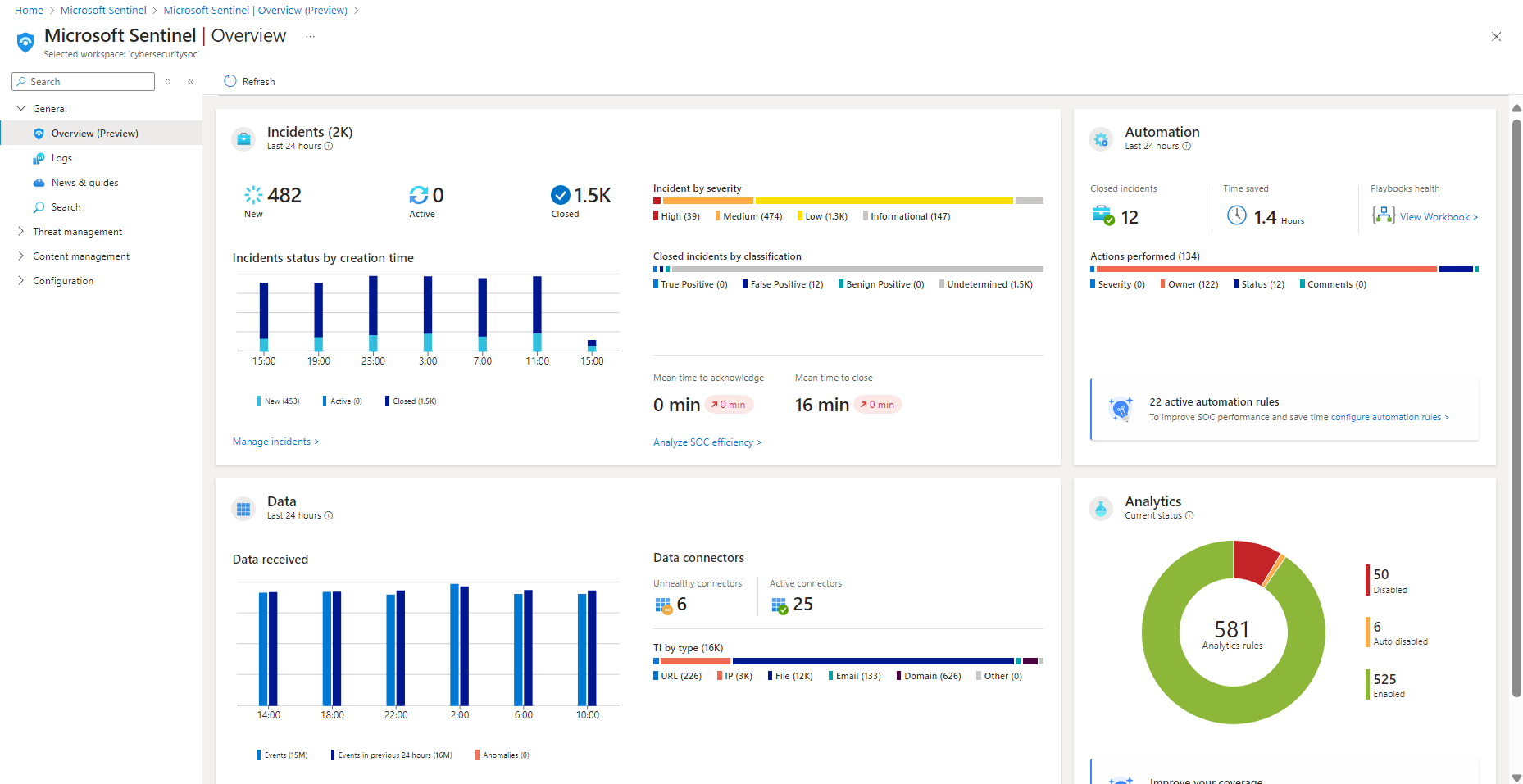 Capture d’écran du tableau de bord Vue d’ensemble de Microsoft Sentinel.