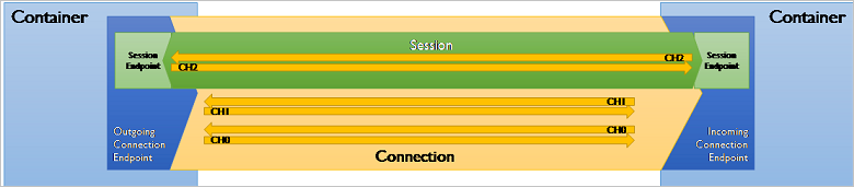 Diagramme montrant les sessions et les connexions entre les conteneurs.