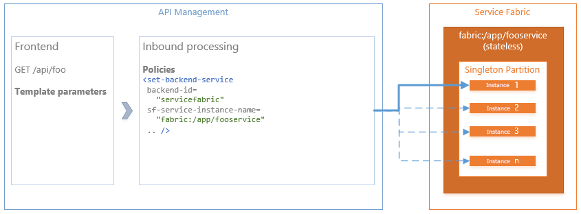 Diagramme montrant une application Service Fabric qui contient un service sans état qui expose une API HTTP interne.