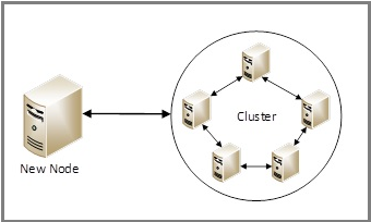 Diagramme de communication nœud à nœud