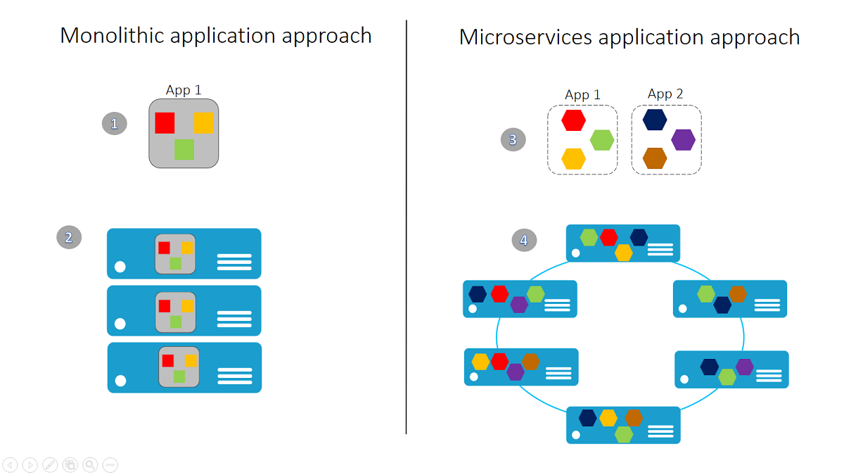 Développement d’applications pour la plateforme Service Fabric