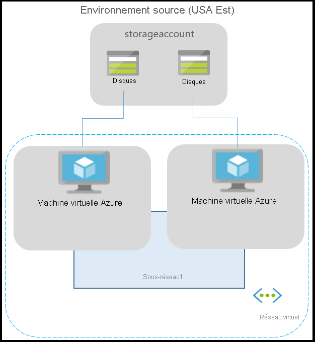 Diagramme montrant un environnement Azure classique pour des applications qui s’exécutent sur des machines virtuelles Azure.