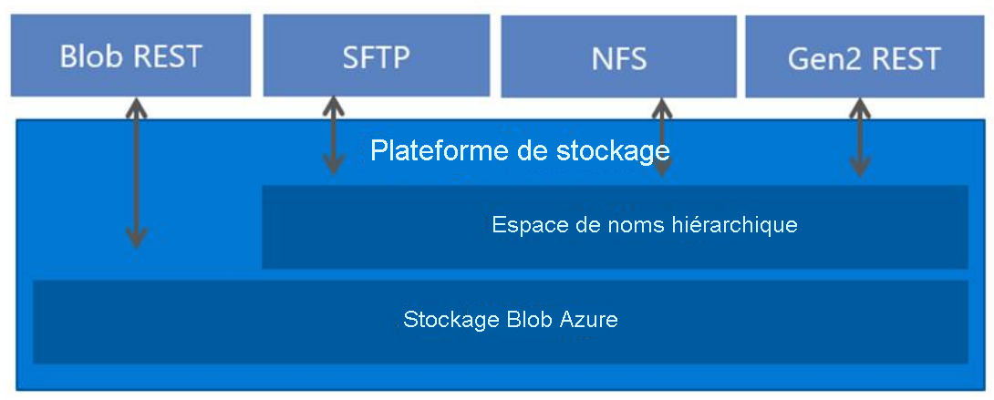 espace de noms hiérarchique