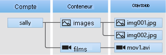 Diagramme de l’architecture du stockage Blob