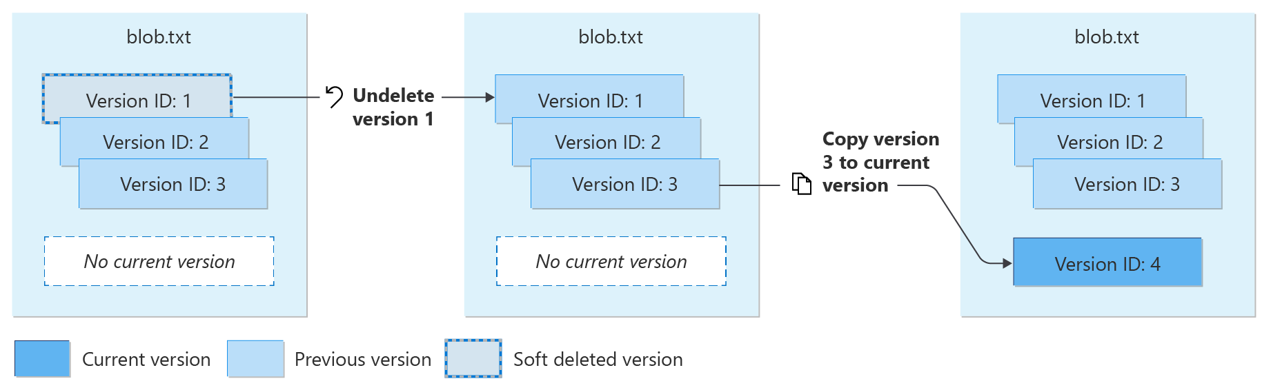 Diagramme montrant comment restaurer des versions supprimées de manière réversible.