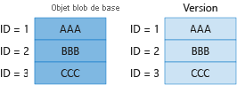 Diagramme 1 montrant la facturation des blocs uniques dans l’objet blob de base et la version précédente.