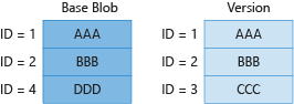 Diagramme 3 montrant la facturation des blocs uniques dans l’objet blob de base et la version précédente.