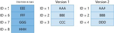 Diagramme 4 montrant la facturation des blocs uniques dans l’objet blob de base et la version précédente.