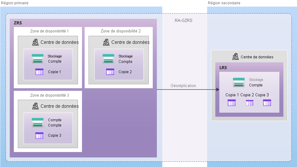 Diagramme montrant comment les données sont répliquées à l’aide du GZRS ou du RA-GZRS