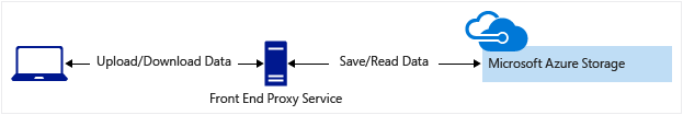 Schéma du scénario : service proxy frontal