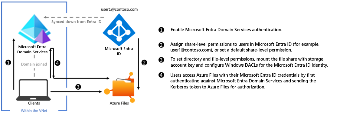 Diagramme de la configuration pour l’authentification Microsoft Entra Domain Services avec Azure Files sur SMB.