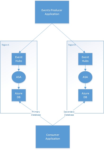 diagramme des travaux Stream Analytics géo-redondants