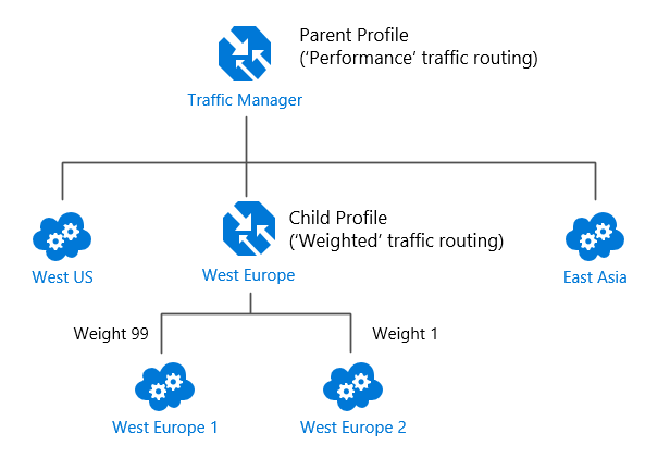 Routage du trafic « Performance » avec distribution personnalisée du trafic au sein de la région