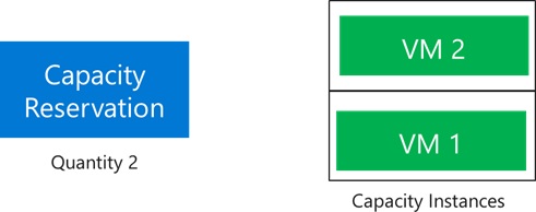 Diagramme montrant la réservation de capacité réduite au minimum de deux machines virtuelles.