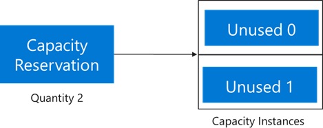 Diagramme montrant la réservation de capacité une fois la dissociation terminée.