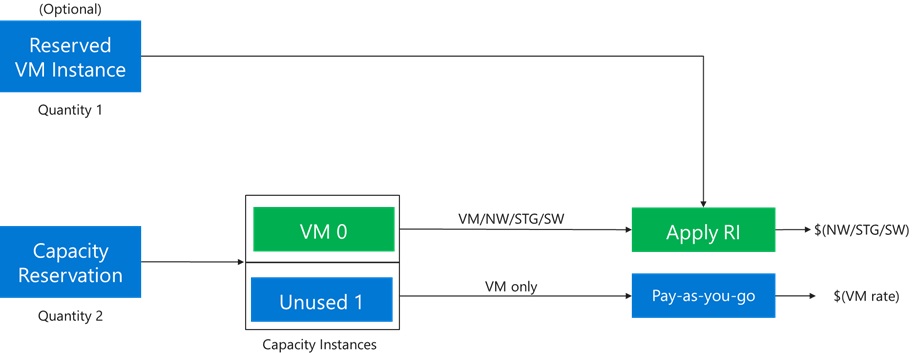 Diagramme montrant une machine virtuelle allouée et une instance de capacité inutilisée.