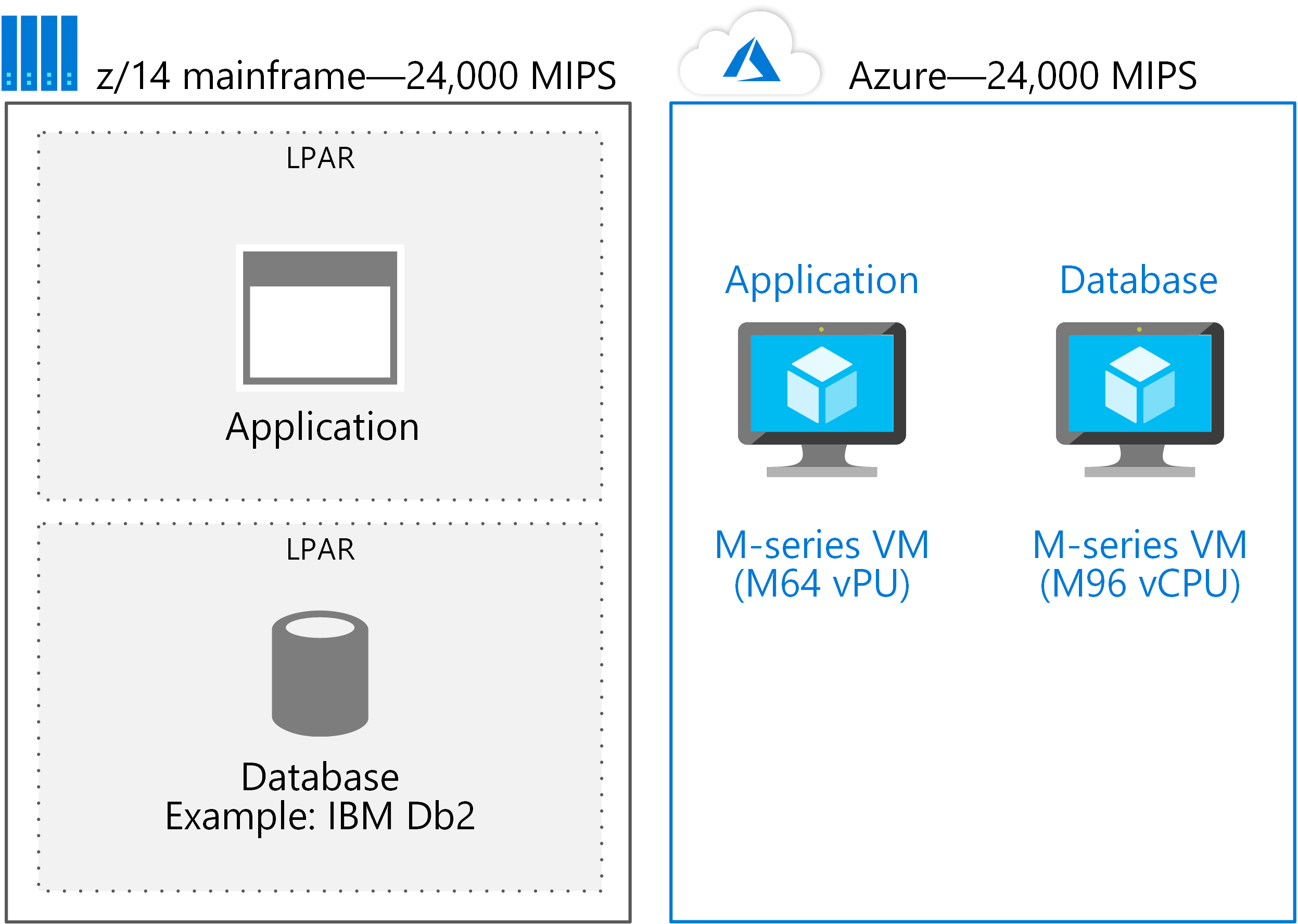 Comparing workload deployments of 24,000 MIPS