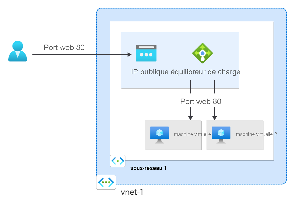 Diagram of an example use of a public IP address. A public IP address is assigned to a load balancer.