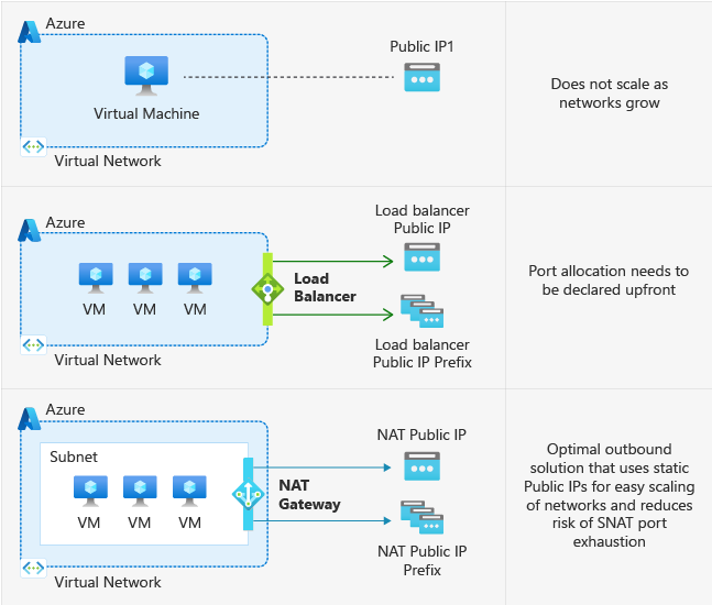 Diagramme des options de connectivité sortante explicite.