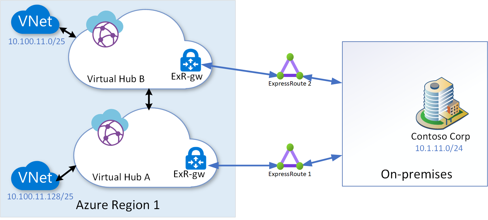 Diagramme de la connectivité Express Route multi-hub.