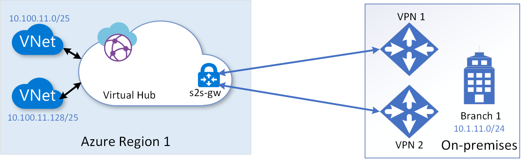 Diagramme des connexions VPN site à site redondantes à un site de branche.