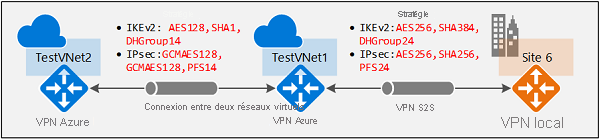 Diagramme montrant la stratégie IPsec/IKE.