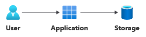 Diagramme montrant un utilisateur se connectant à une application qui se connecte au stockage.