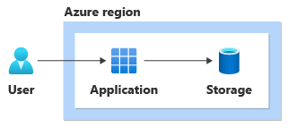 Diagramme montrant la solution déployée dans un centre de données unique, dans une seule zone de disponibilité.