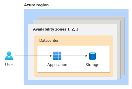 Diagramme montrant la solution déployée dans plusieurs zones de disponibilité. Une approche de déploiement redondant interzone est utilisée.