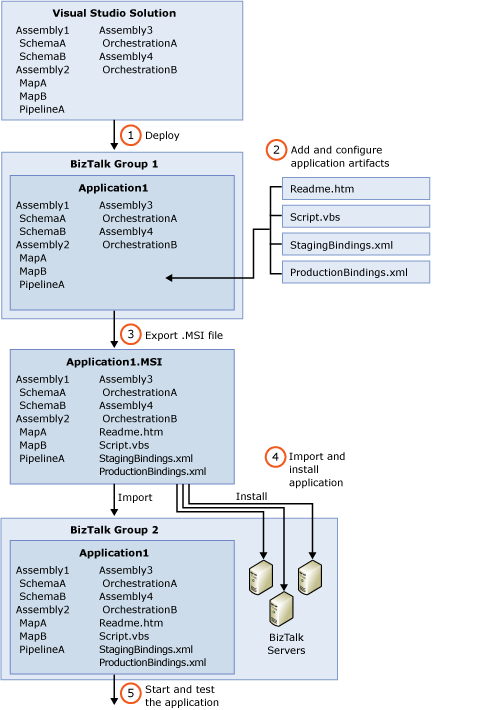 Processus de déploiement d’application