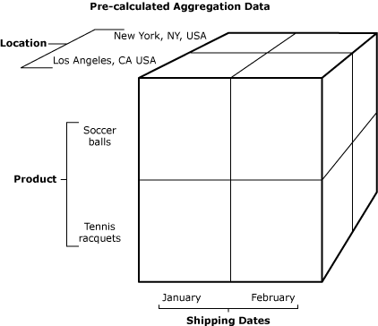 Figure affichant un exemple de données d’agrégation précalculées.