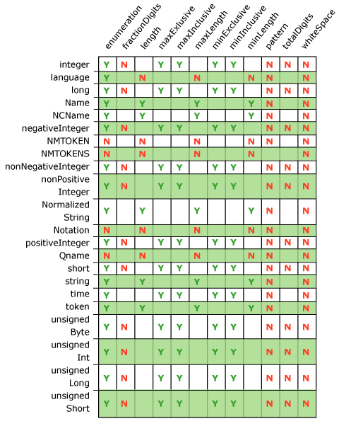 Image montrant les constructions de type de données XSD prises en charge.