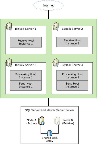 Déploiement BizTalk Server de taille moyenne TDI_HighAva_MedDepl