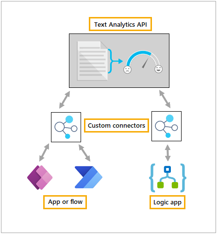 Capture d’écran montrant comment les connecteurs personnalisés relient l’API Text Analytics aux applications.