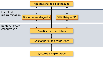 The Concurrency Runtime Architecture.