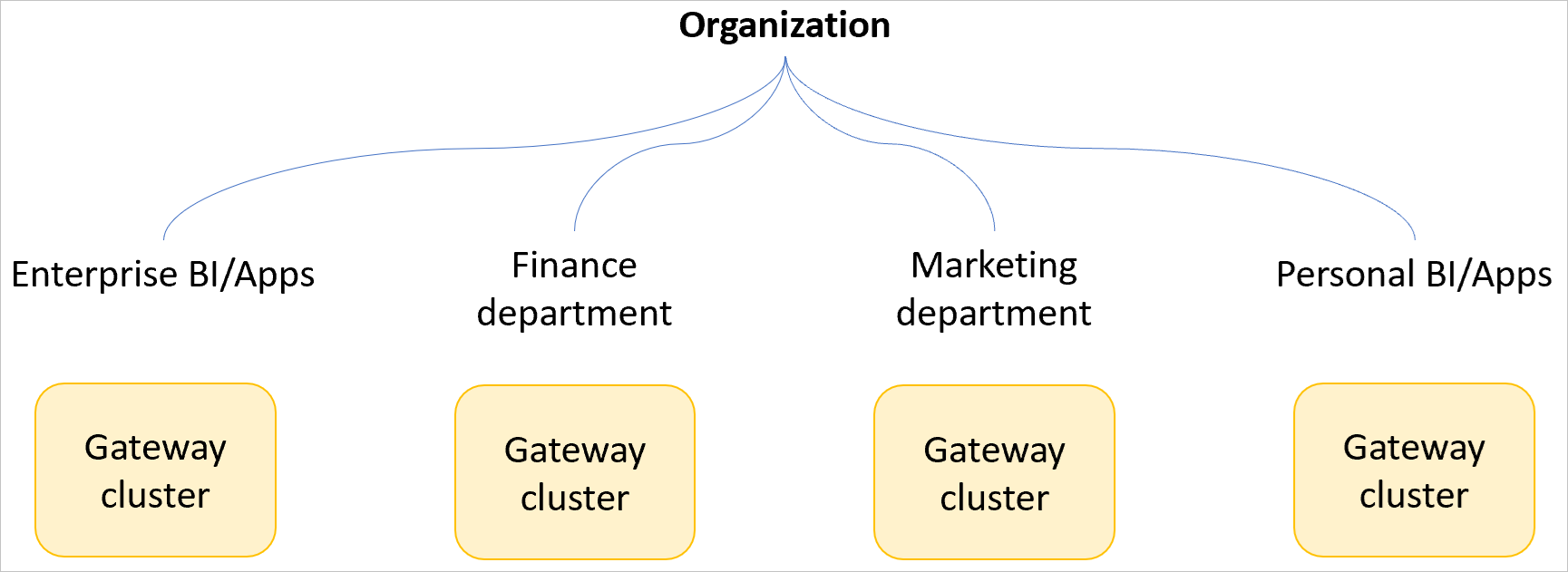 Image d’un exemple d’organisation avec des clusters de passerelles distincts pour le décisionnel et les applications professionnelles, le service financier, le service marketing et le décisionnel et les applications personnelles.