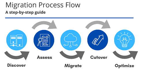 Diagramme illustrant un flux du processus de migration.