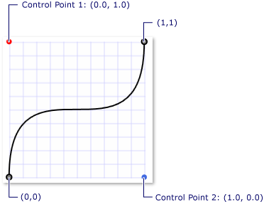 Courbe de Bézier