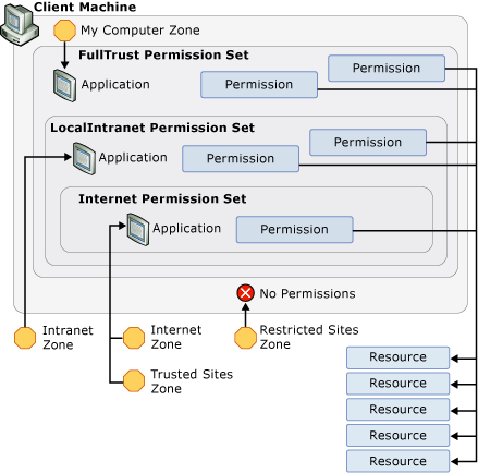 Diagramme montrant les jeux d’autorisations CAS.