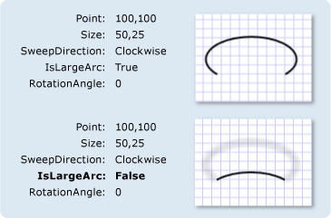 ArcSegments avec différents paramètres IsLargeArc