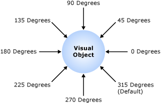 Diagramme : Direction DropShadow