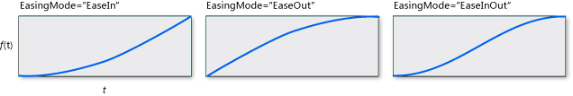 SineEase pour différentes valeurs EasingMode