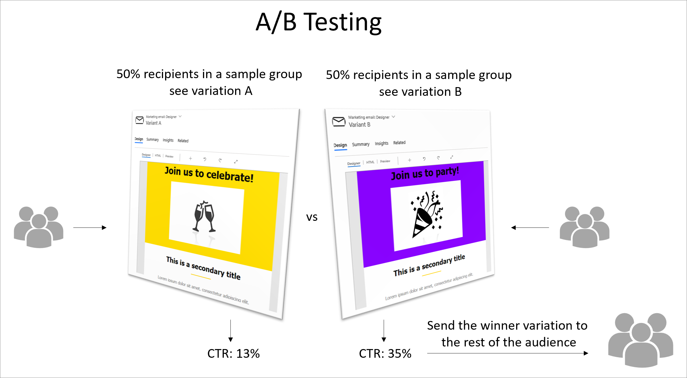 Diagramme de présentation du processus de tests A/B