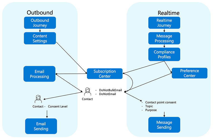 Sortant versus Customer Insights - Journeys tableau de traitement du consentement.